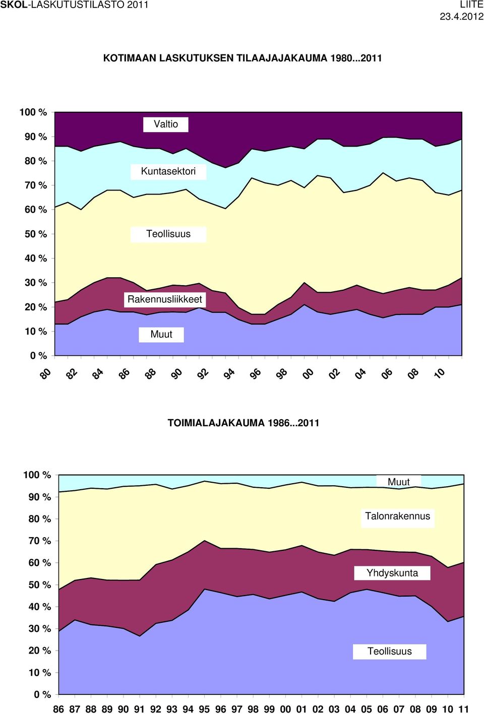 0 % TOIMIALAJAKAUMA 1986.