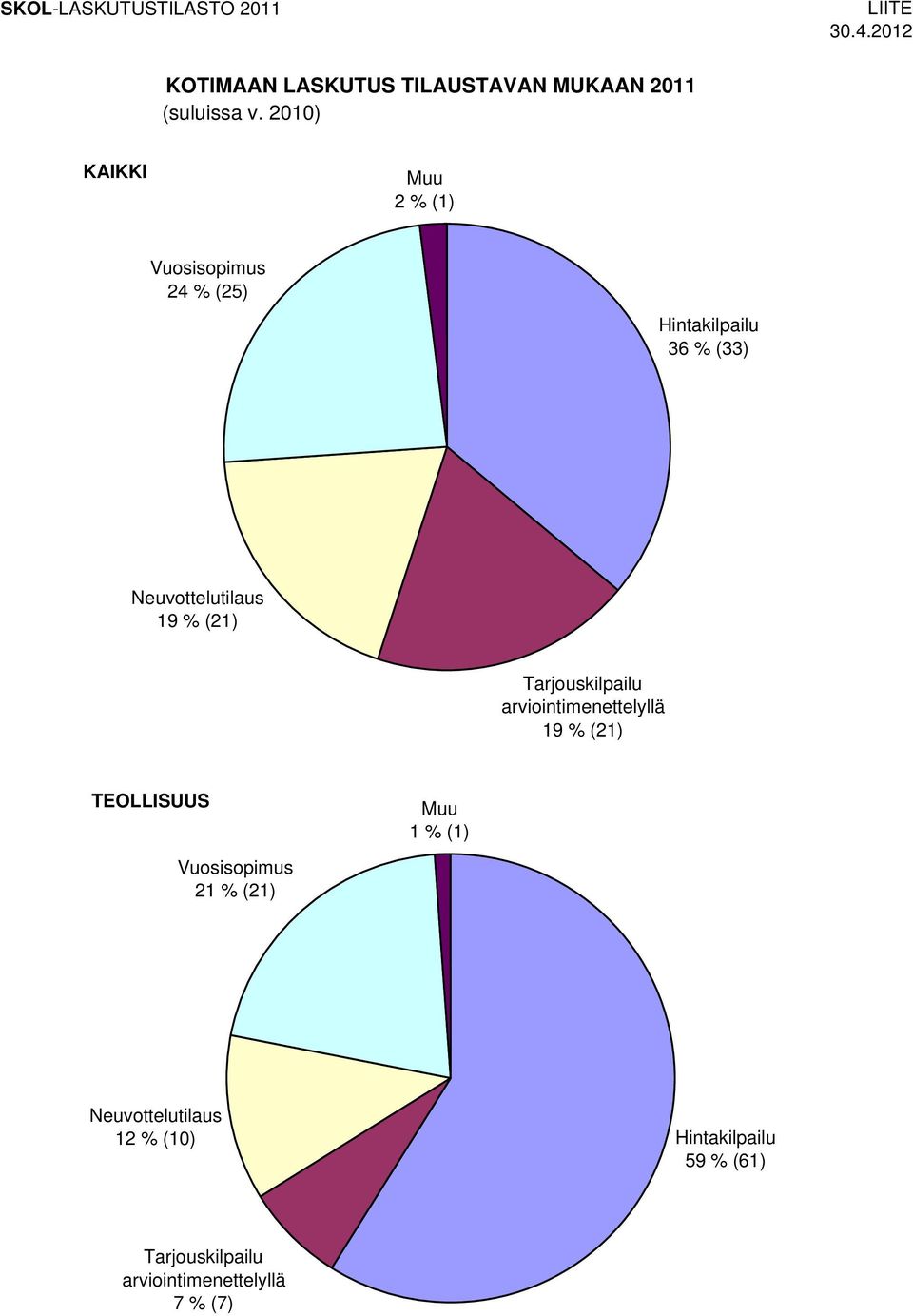 (21) Tarjouskilpailu arviointimenettelyllä 19 % (21) TEOLLISUUS Vuosisopimus 21 % (21) Muu 1 %