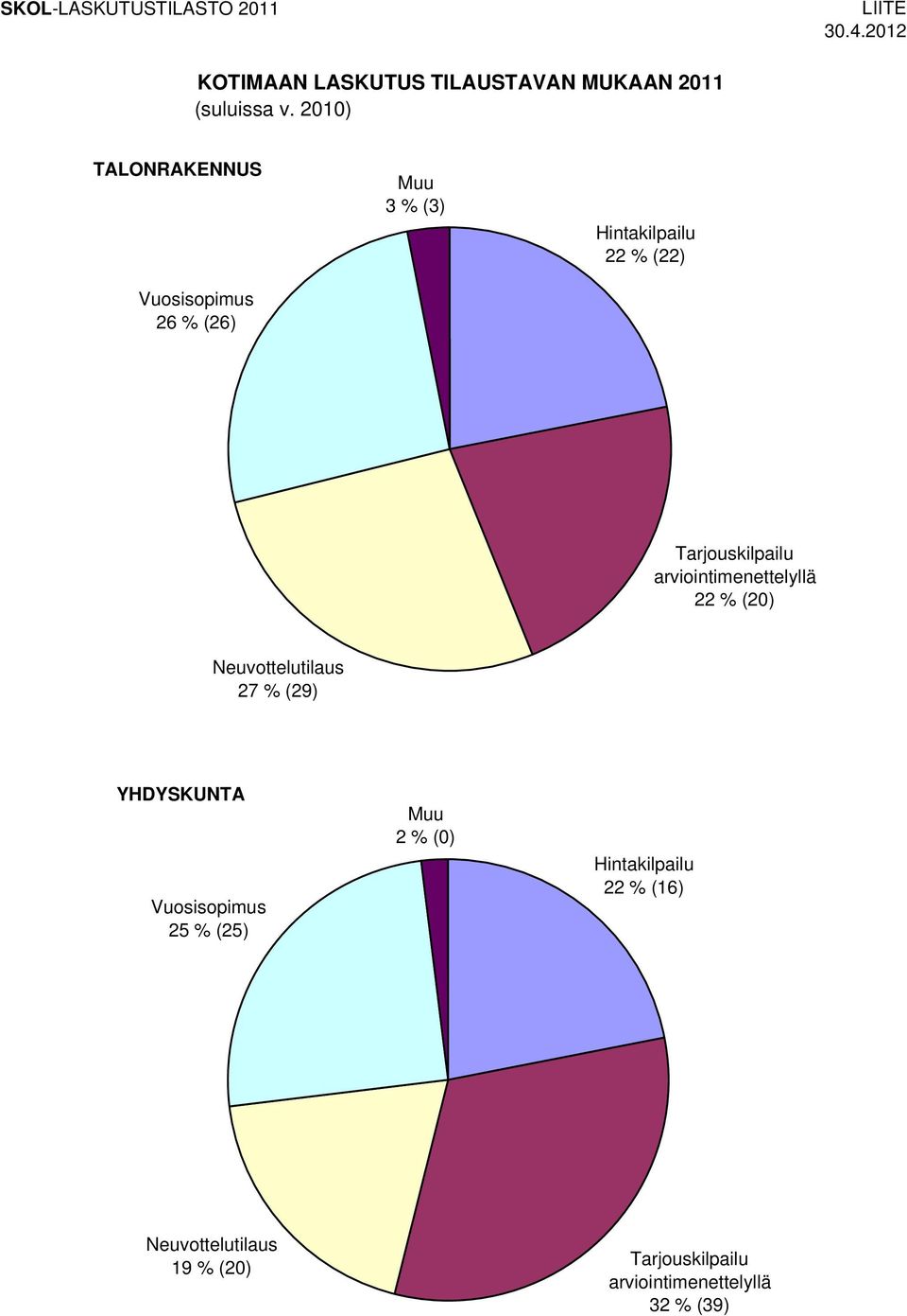 arviointimenettelyllä 22 % (20) Neuvottelutilaus 27 % (29) YHDYSKUNTA Vuosisopimus 25 % (25) Muu 2