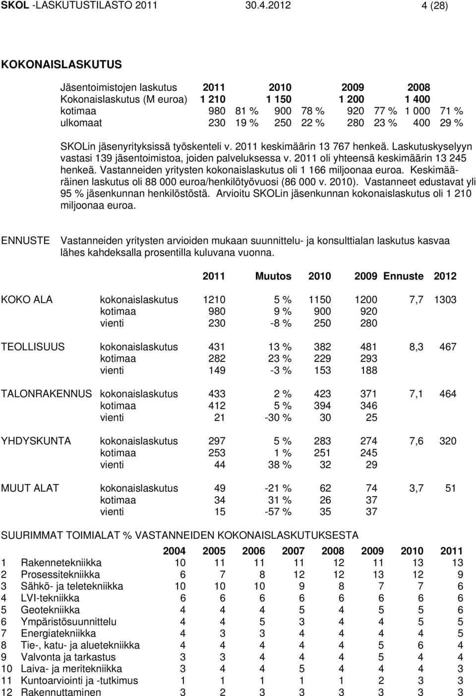 280 23 % 400 29 % SKOLin jäsenyrityksissä työskenteli v. 2011 keskimäärin 13 767 henkeä. Laskutuskyselyyn vastasi 139 jäsentoimistoa, joiden palveluksessa v.