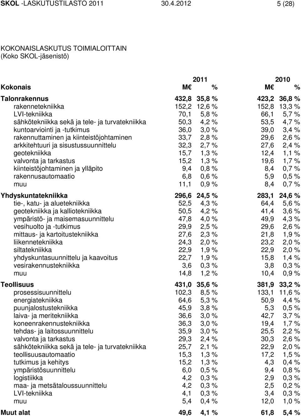 % 66,1 5,7 % sähkötekniikka sekä ja tele- ja turvatekniikka 50,3 4,2 % 53,5 4,7 % kuntoarviointi ja -tutkimus 36,0 3,0 % 39,0 3,4 % rakennuttaminen ja kiinteistöjohtaminen 33,7 2,8 % 29,6 2,6 %