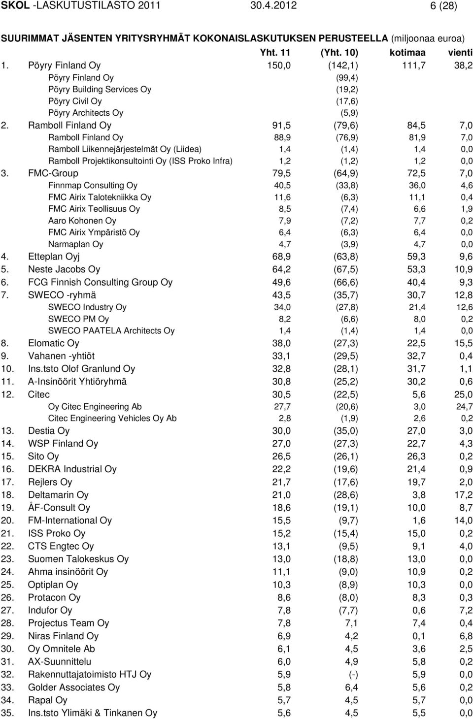 Ramboll Finland Oy 91,5 (79,6) 84,5 7,0 Ramboll Finland Oy 88,9 (76,9) 81,9 7,0 Ramboll Liikennejärjestelmät Oy (Liidea) 1,4 (1,4) 1,4 0,0 Ramboll Projektikonsultointi Oy (ISS Proko Infra) 1,2 (1,2)