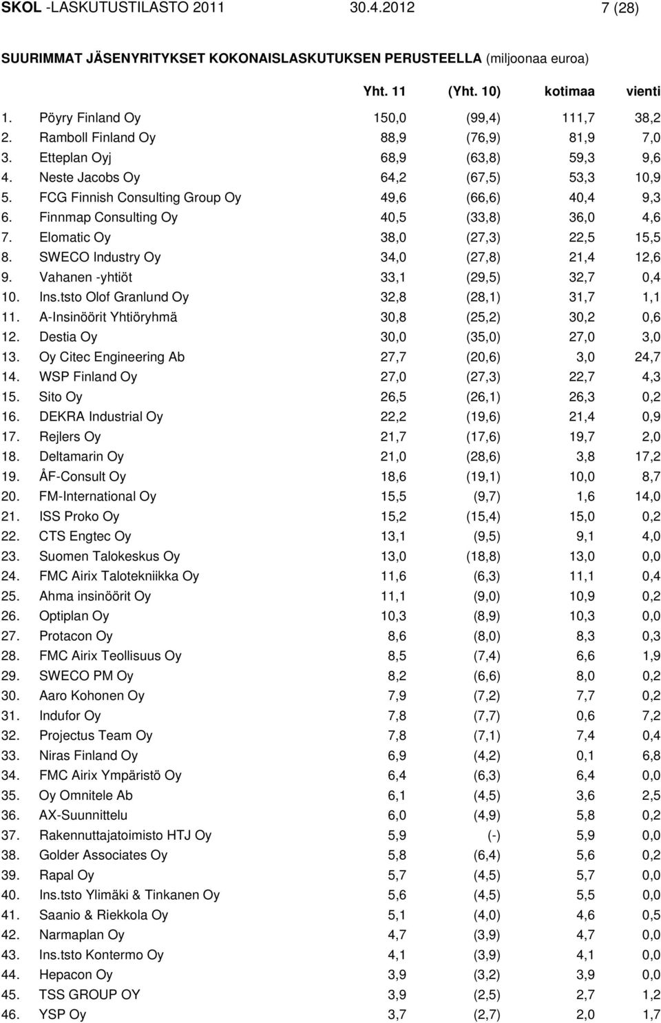 Finnmap Consulting Oy 40,5 (33,8) 36,0 4,6 7. Elomatic Oy 38,0 (27,3) 22,5 15,5 8. SWECO Industry Oy 34,0 (27,8) 21,4 12,6 9. Vahanen -yhtiöt 33,1 (29,5) 32,7 0,4 10. Ins.