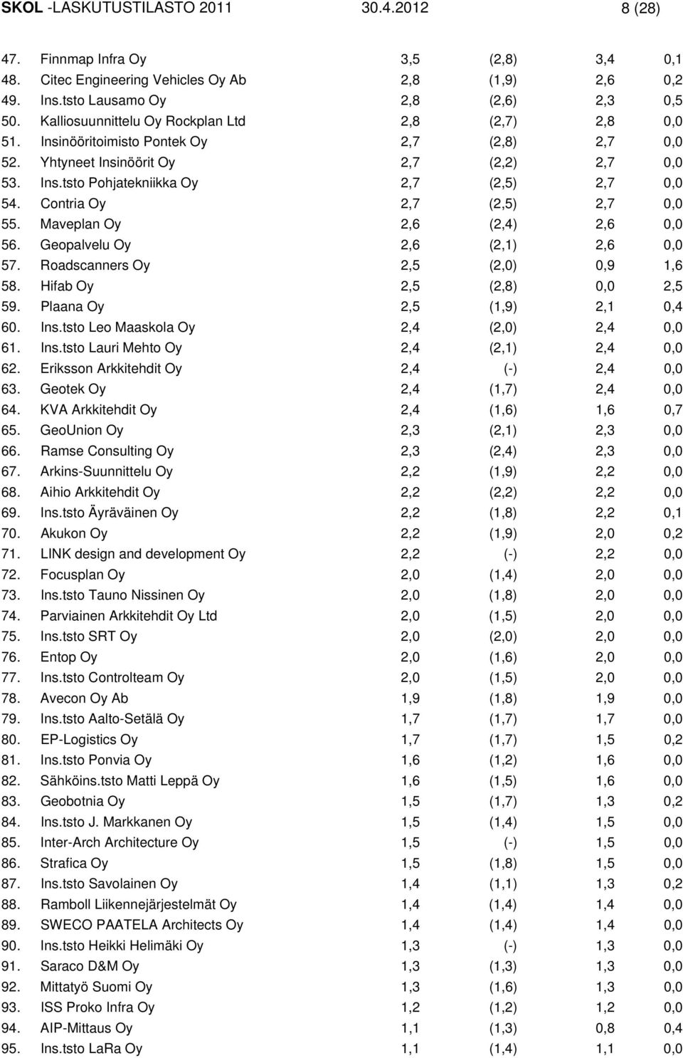 Contria Oy 2,7 (2,5) 2,7 0,0 55. Maveplan Oy 2,6 (2,4) 2,6 0,0 56. Geopalvelu Oy 2,6 (2,1) 2,6 0,0 57. Roadscanners Oy 2,5 (2,0) 0,9 1,6 58. Hifab Oy 2,5 (2,8) 0,0 2,5 59.
