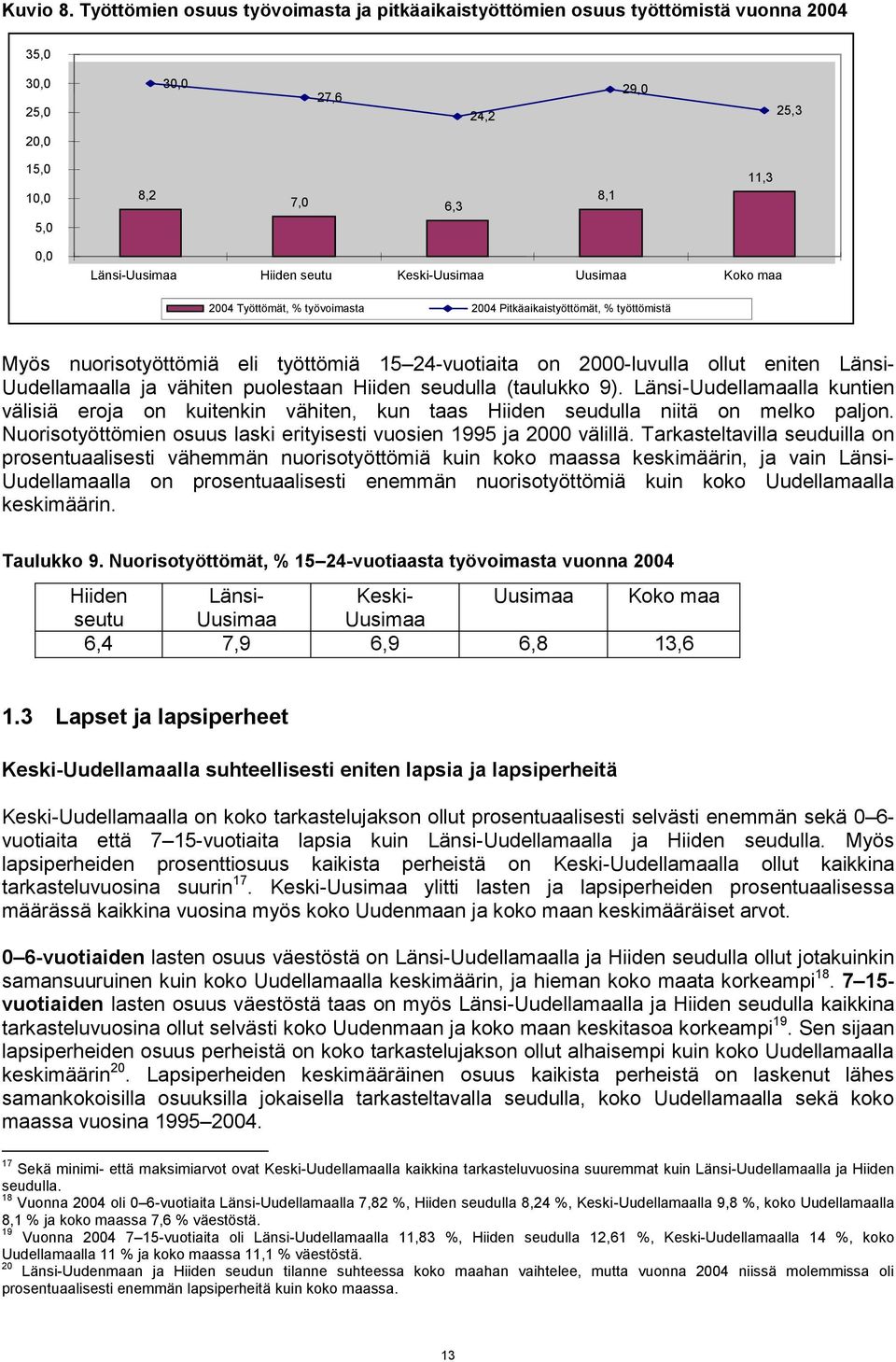 Koko maa 24 Työttömät, % työvoimasta 24 Pitkäaikaistyöttömät, % työttömistä Myös nuorisotyöttömiä eli työttömiä 15 24-vuotiaita on 2-luvulla ollut eniten Länsi- Uudellamaalla ja vähiten puolestaan