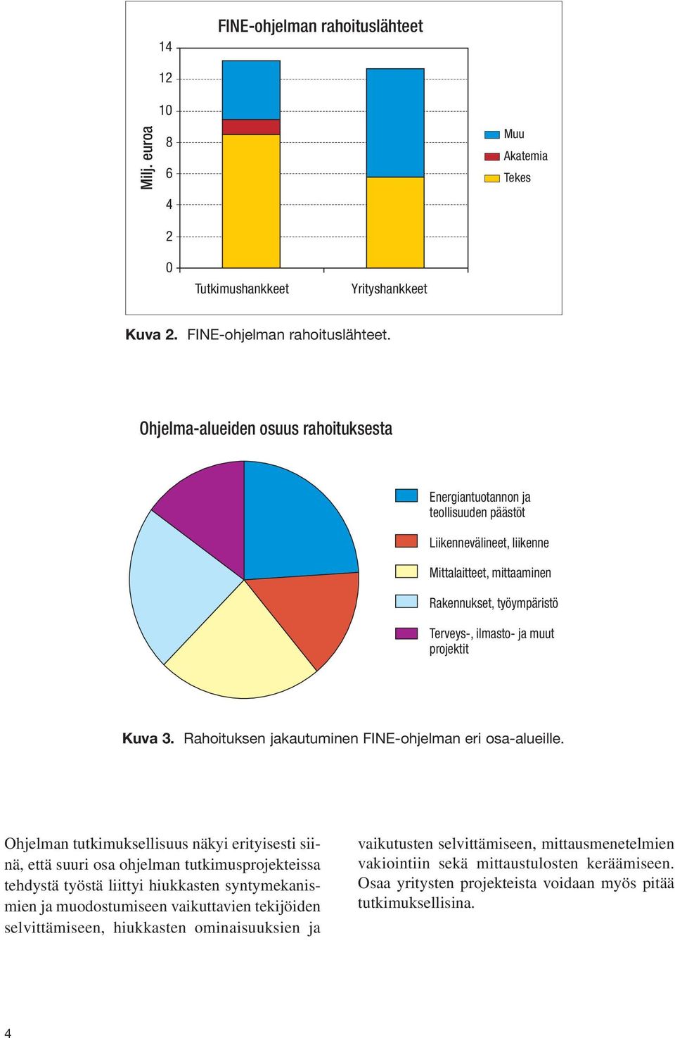 Ohjelma-alueiden osuus rahoituksesta Energiantuotannon ja teollisuuden päästöt Liikennevälineet, liikenne Mittalaitteet, mittaaminen Rakennukset, työympäristö Terveys-, ilmasto- ja muut projektit