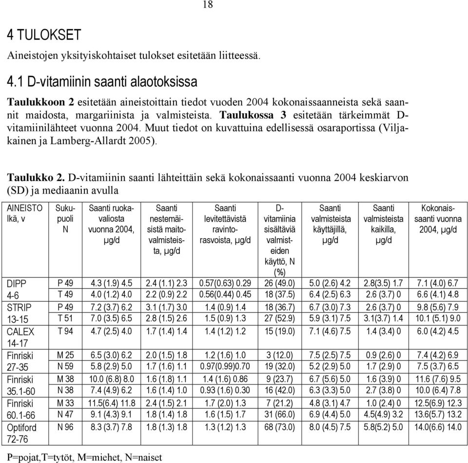 Taulukossa 3 esitetään tärkeimmät D- vitamiinilähteet vuonna 2004. Muut tiedot on kuvattuina edellisessä osaraportissa (Viljakainen ja Lamberg-Allardt 2005). Taulukko 2.