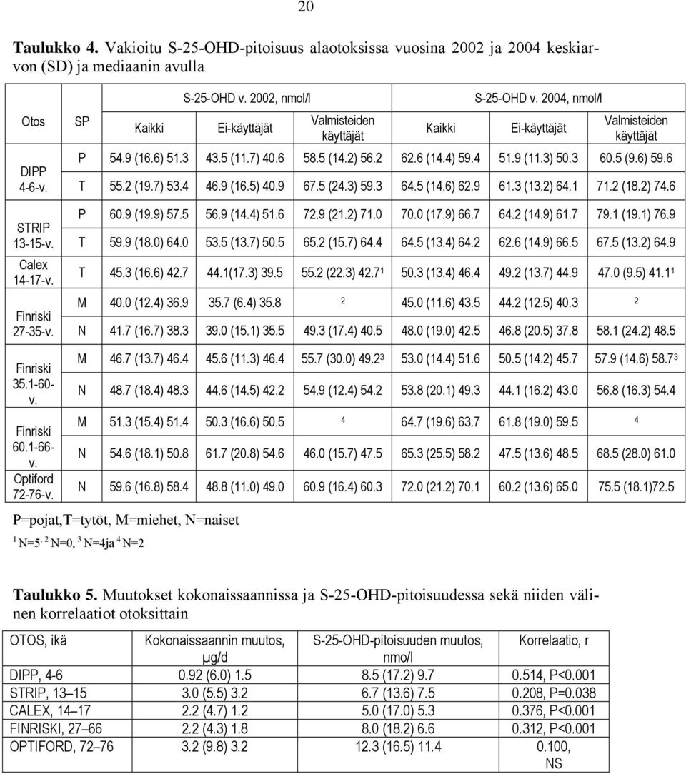 3) 50.3 60.5 (9.6) 59.6 DIPP 4-6-v. T 55.2 (19.7) 53.4 46.9 (16.5) 40.9 67.5 (24.3) 59.3 64.5 (14.6) 62.9 61.3 (13.2) 64.1 71.2 (18.2) 74.6 P 60.9 (19.9) 57.5 56.9 (14.4) 51.6 72.9 (21.2) 71.0 70.