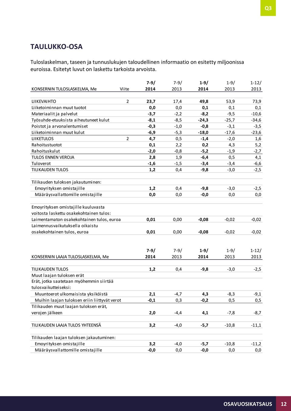 -3,7-2,2-8,2-9,5-10,6 Työsuhde-etuuksista aiheutuneet kulut -8,1-8,5-24,3-25,7-34,6 Poistot ja arvonalentumiset -0,3-1,0-0,8-3,1-3,5 Liiketoiminnan muut kulut -6,9-5,3-18,0-17,6-23,6 LIIKETULOS 2 4,7