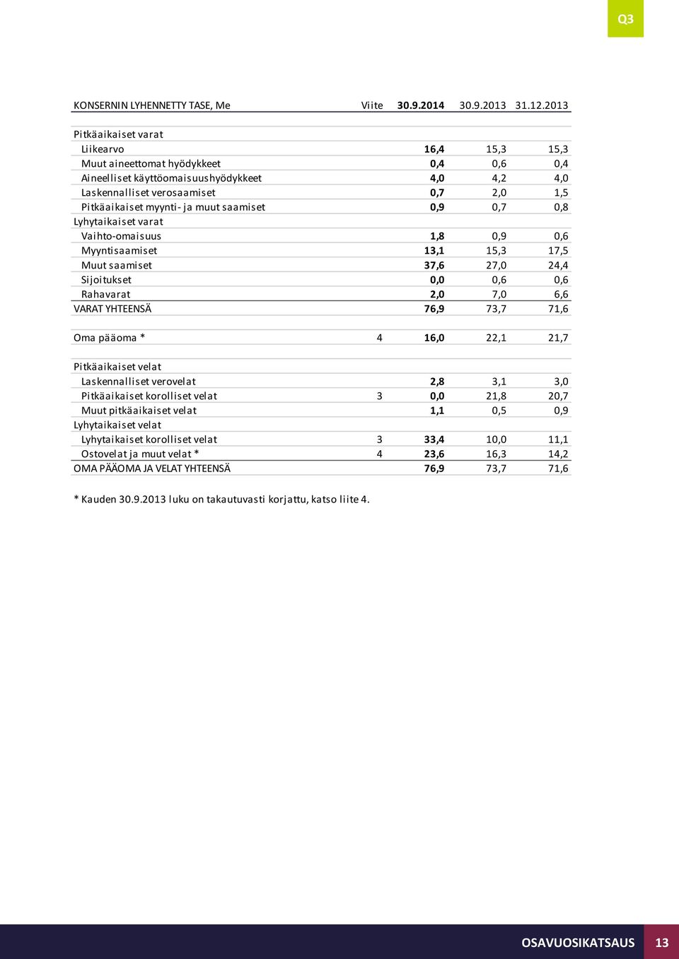 myynti- ja muut saamiset 0,9 0,7 0,8 Lyhytaikaiset varat Vaihto-omaisuus 1,8 0,9 0,6 Myyntisaamiset 13,1 15,3 17,5 Muut saamiset 37,6 27,0 24,4 Sijoitukset 0,0 0,6 0,6 Rahavarat 2,0 7,0 6,6 VARAT