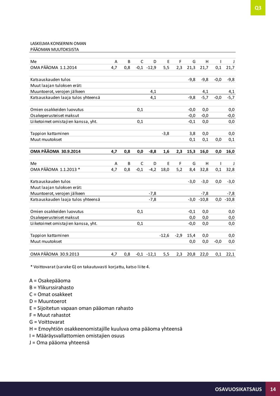 4,1-9,8-5,7-0,0-5,7 Omien osakkeiden luovutus 0,1-0,0 0,0 0,0 Osakeperusteiset maksut -0,0-0,0-0,0 Liiketoimet omistajien kanssa, yht.