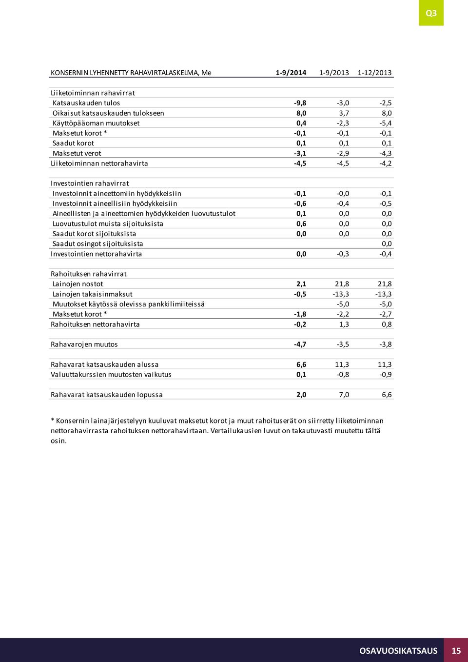 hyödykkeisiin -0,1-0,0-0,1 Investoinnit aineellisiin hyödykkeisiin -0,6-0,4-0,5 Aineellisten ja aineettomien hyödykkeiden luovutustulot 0,1 0,0 0,0 Luovutustulot muista sijoituksista 0,6 0,0 0,0