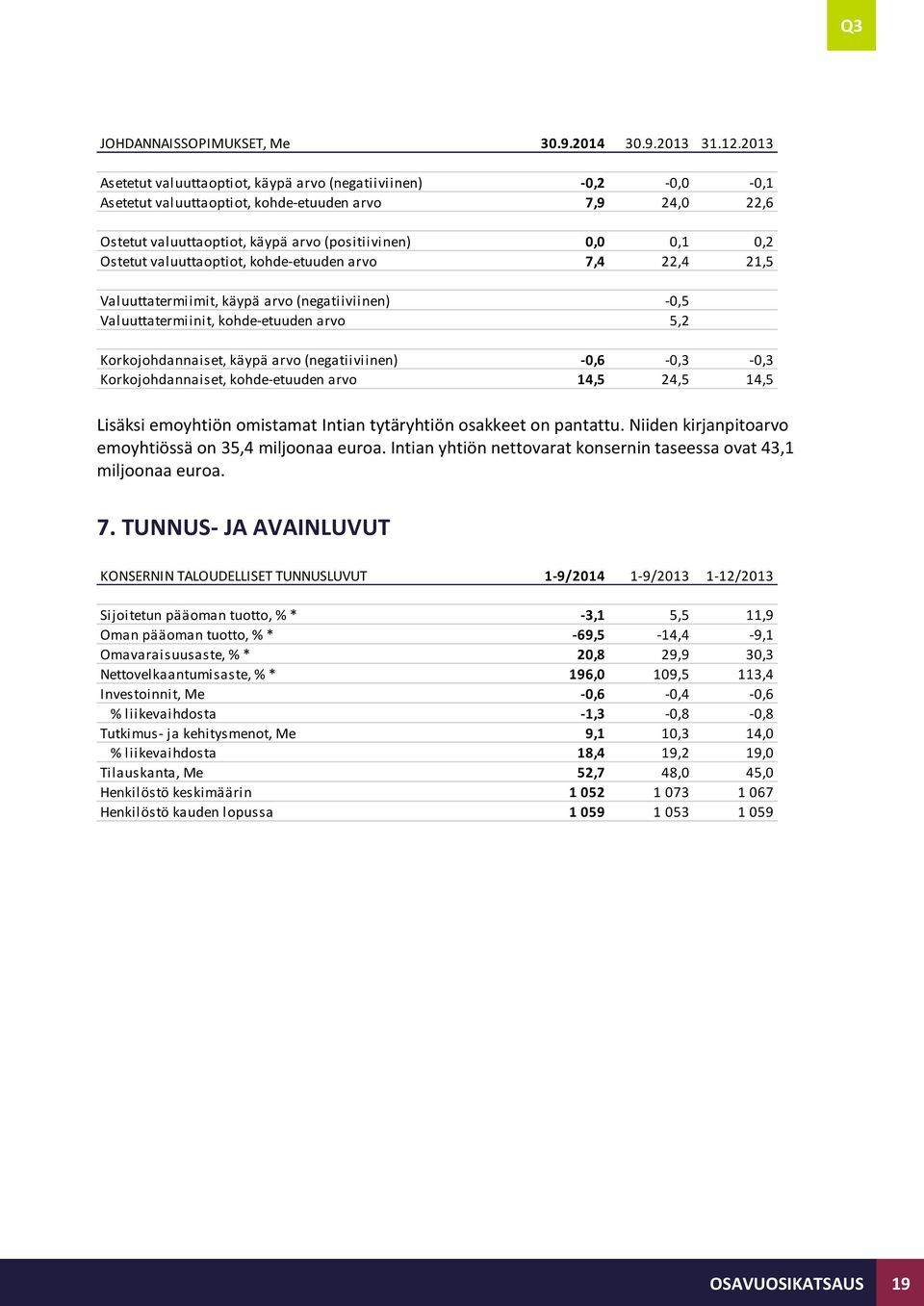 valuuttaoptiot, kohde-etuuden arvo 7,4 22,4 21,5 Valuuttatermiimit, käypä arvo (negatiiviinen) -0,5 Valuuttatermiinit, kohde-etuuden arvo 5,2 Korkojohdannaiset, käypä arvo (negatiiviinen)