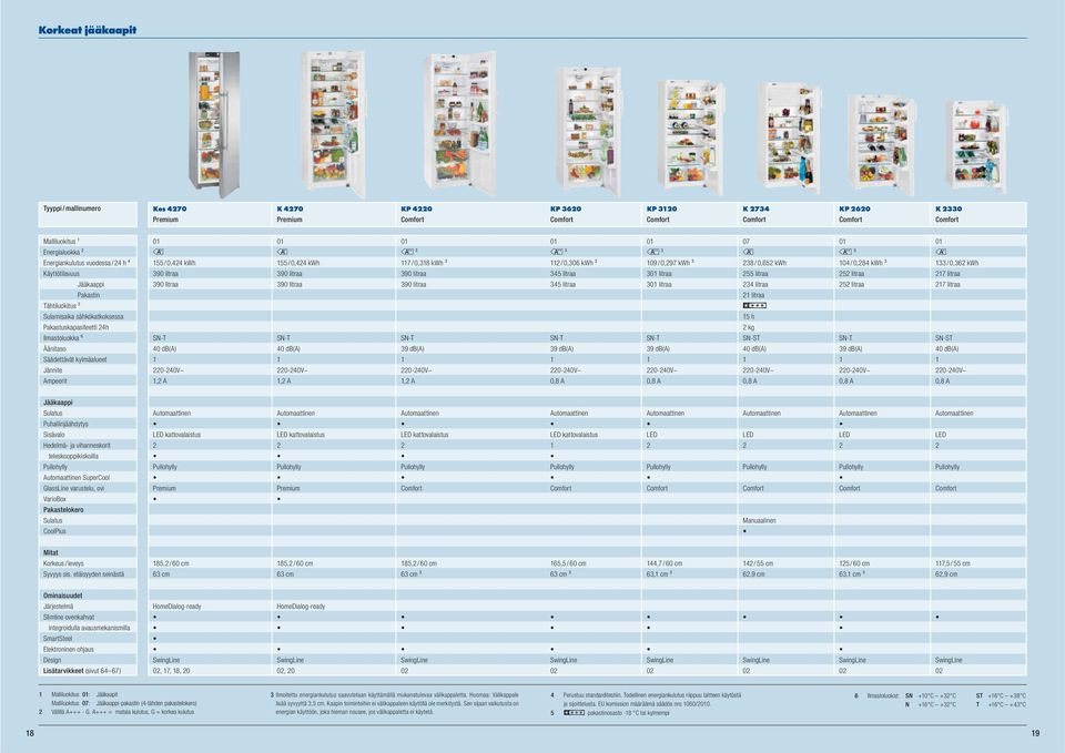 A 0 7 / 0,8 kwh ³ 90 litraa 90 litraa 9 db(a) 0-0V~, A 0 / 0,06 kwh ³ 5 litraa 5 litraa 9 db(a) 0-0V~ 0 09 / 0,97 kwh ³ 0 litraa 0 litraa 9 db(a) 0-0V~ 8 / 0,65 kwh 55 litraa litraa litraa 5 h kg 0