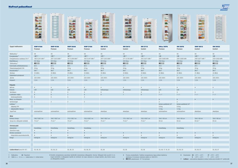 0-0V~, A K ³ 8 / 0,9 kwh ³ 0 litraa 60 h kg 0 db(a) 0-0V~, A K ³ 6 / 0,7 kwh ³ 57 litraa 60 h kg 0 db(a) 0-0V~, A 97 / 0,8 kwh ³ 5 litraa h 6 kg 0 db(a) 0-0V~, A 7 / 0,7 kwh ³ 0 litraa h kg 0 db(a)