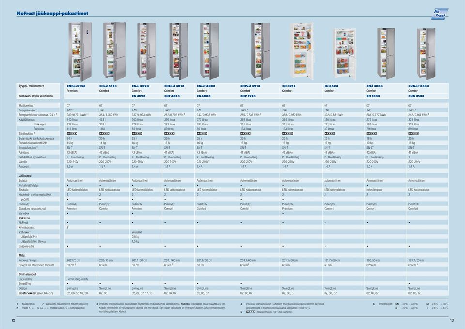 0,79 kwh ³ litraa 7 litraa 5 litraa h kg db(a) - DuoCoolig 0-0V~,5 A 8 /,050 kwh 5 l 8 l 5 l 0 h kg db(a) - DuoCoolig 0-0V~,5 A 7 / 0,9 kwh 6 litraa 78 litraa 85 litraa 5 h 6 kg db(a) - DuoCoolig