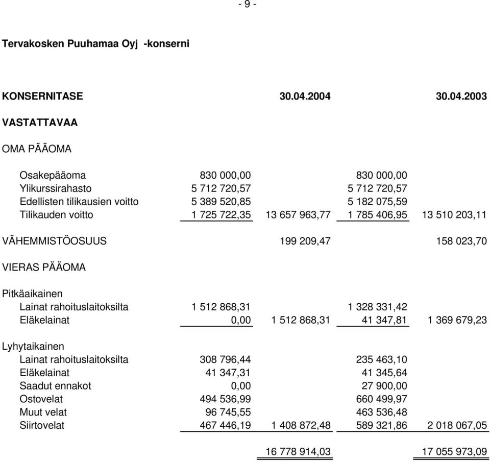 Tilikauden voitto 1 725 722,35 13 657 963,77 1 785 406,95 13 510 203,11 VÄHEMMISTÖOSUUS 199 209,47 158 023,70 VIERAS PÄÄOMA Pitkäaikainen Lainat rahoituslaitoksilta 1 512 868,31 1
