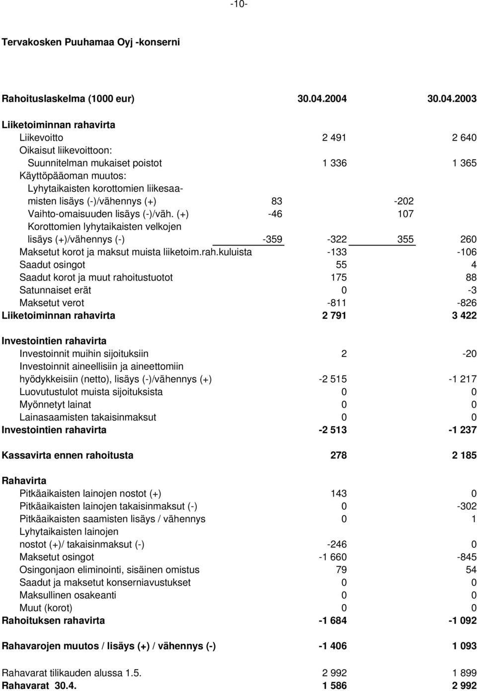 lisäys (-)/vähennys (+) 83-202 Vaihto-omaisuuden lisäys (-)/väh. (+) -46 107 Korottomien lyhytaikaisten velkojen lisäys (+)/vähennys (-) -359-322 355 260 Maksetut korot ja maksut muista liiketoim.rah.