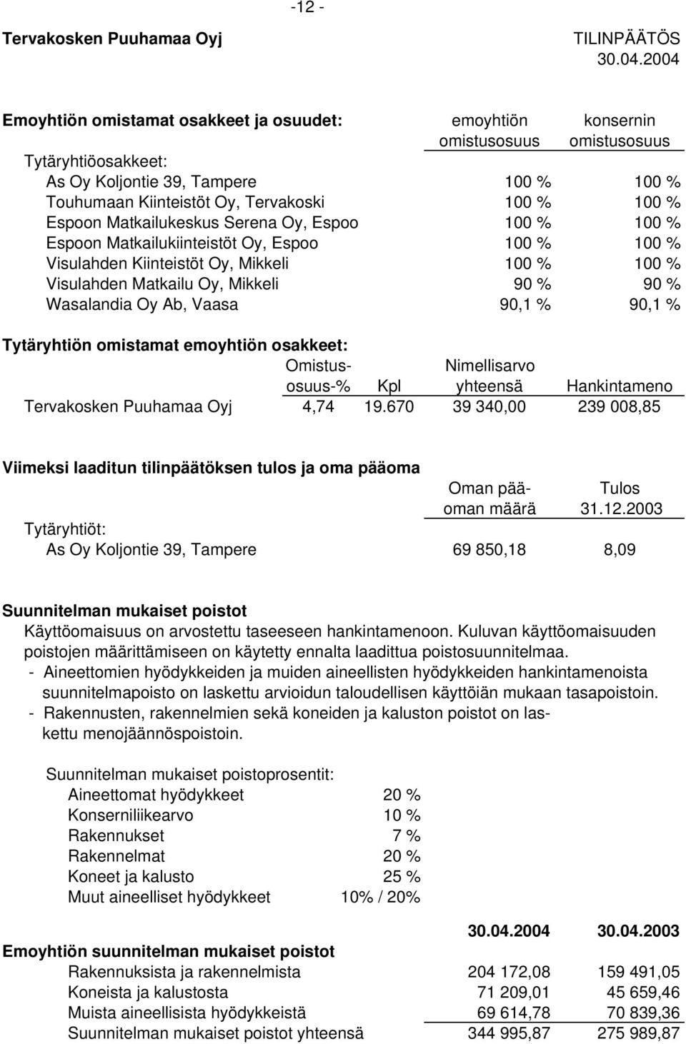 % Espoon Matkailukeskus Serena Oy, Espoo 100 % 100 % Espoon Matkailukiinteistöt Oy, Espoo 100 % 100 % Visulahden Kiinteistöt Oy, Mikkeli 100 % 100 % Visulahden Matkailu Oy, Mikkeli 90 % 90 %