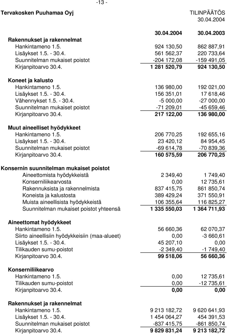 4. 217 122,00 136 980,00 Muut aineelliset hyödykkeet Hankintameno 1.5. 206 770,25 192 655,16 Lisäykset 1.5. - 30.4. 23 420,12 84 954,45 Suunnitelman mukaiset poistot -69 614,78-70 839,36 Kirjanpitoarvo 30.