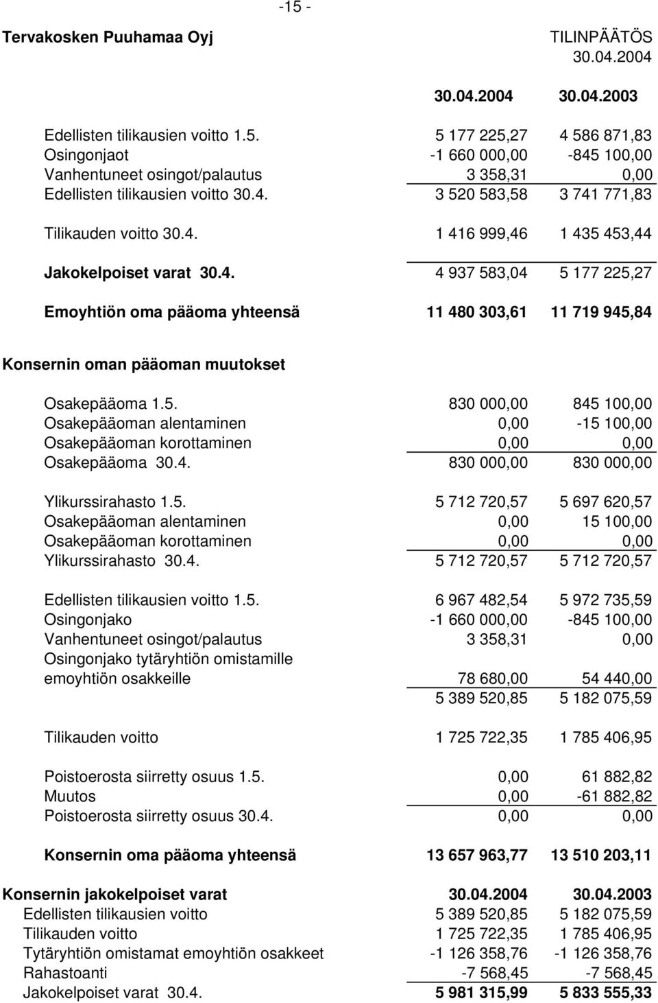 5. 830 000,00 845 100,00 Osakepääoman alentaminen 0,00-15 100,00 Osakepääoman korottaminen 0,00 0,00 Osakepääoma 30.4. 830 000,00 830 000,00 Ylikurssirahasto 1.5. 5 712 720,57 5 697 620,57 Osakepääoman alentaminen 0,00 15 100,00 Osakepääoman korottaminen 0,00 0,00 Ylikurssirahasto 30.