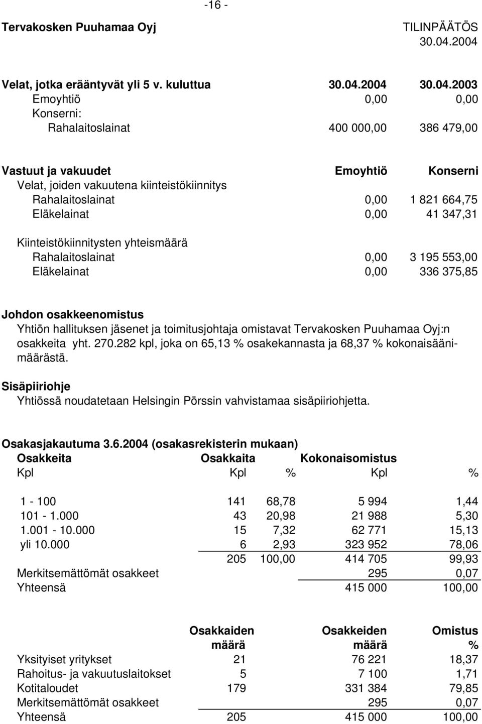 kiinteistökiinnitys Rahalaitoslainat 0,00 1 821 664,75 Eläkelainat 0,00 41 347,31 Kiinteistökiinnitysten yhteismäärä Rahalaitoslainat 0,00 3 195 553,00 Eläkelainat 0,00 336 375,85 Johdon