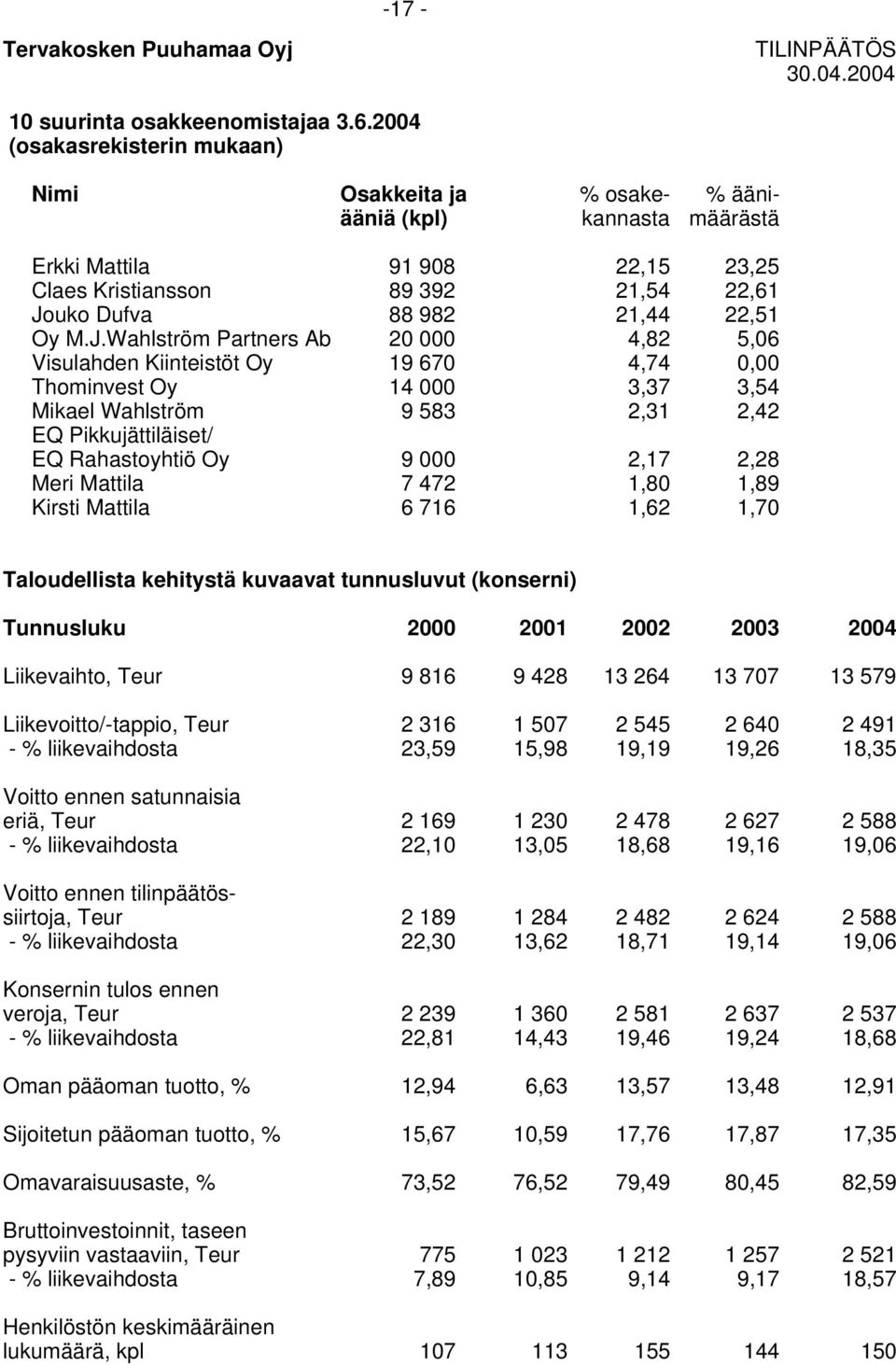 M.J.Wahlström Partners Ab 20 000 4,82 5,06 Visulahden Kiinteistöt Oy 19 670 4,74 0,00 Thominvest Oy 14 000 3,37 3,54 Mikael Wahlström 9 583 2,31 2,42 EQ Pikkujättiläiset/ EQ Rahastoyhtiö Oy 9 000