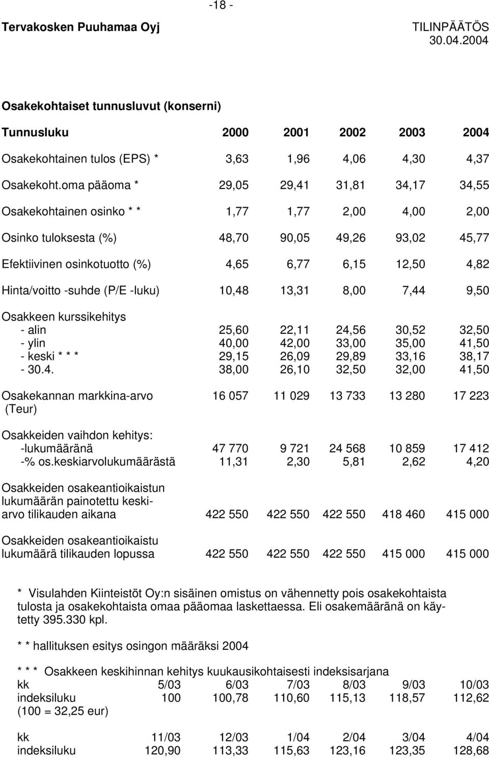 4,82 Hinta/voitto -suhde (P/E -luku) 10,48 13,31 8,00 7,44 9,50 Osakkeen kurssikehitys - alin 25,60 22,11 24,56 30,52 32,50 - ylin 40,00 42,00 33,00 35,00 41,50 - keski * * * 29,15 26,09 29,89 33,16