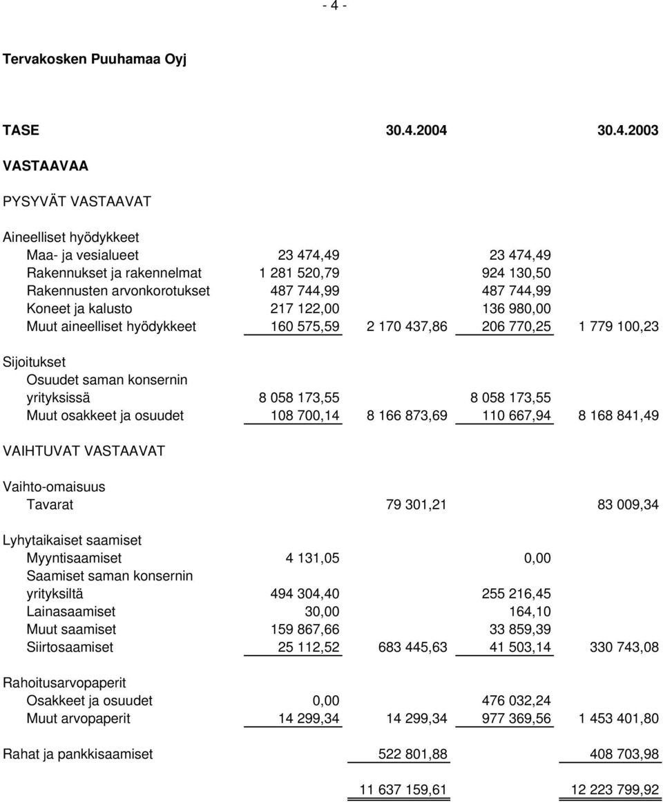 8 058 173,55 Muut osakkeet ja osuudet 108 700,14 8 166 873,69 110 667,94 8 168 841,49 VAIHTUVAT VASTAAVAT Vaihto-omaisuus Tavarat 79 301,21 83 009,34 Lyhytaikaiset saamiset Myyntisaamiset 4 131,05