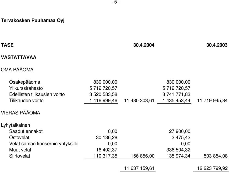 tilikausien voitto 3 520 583,58 3 741 771,83 Tilikauden voitto 1 416 999,46 11 480 303,61 1 435 453,44 11 719 945,84 VIERAS