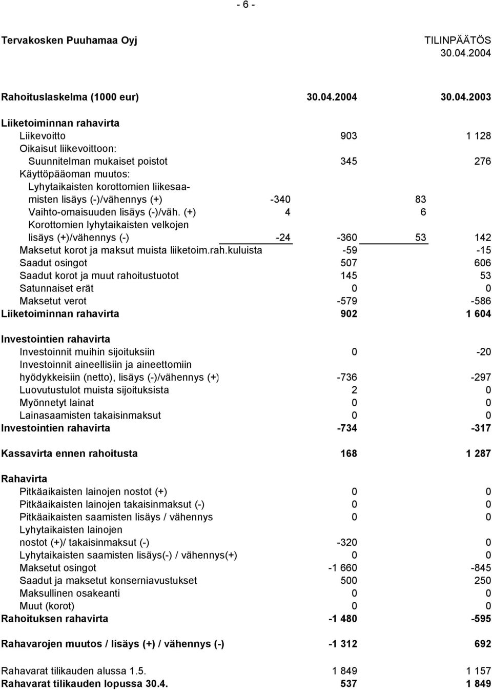 Lyhytaikaisten korottomien liikesaamisten lisäys (-)/vähennys (+) -340 83 Vaihto-omaisuuden lisäys (-)/väh.