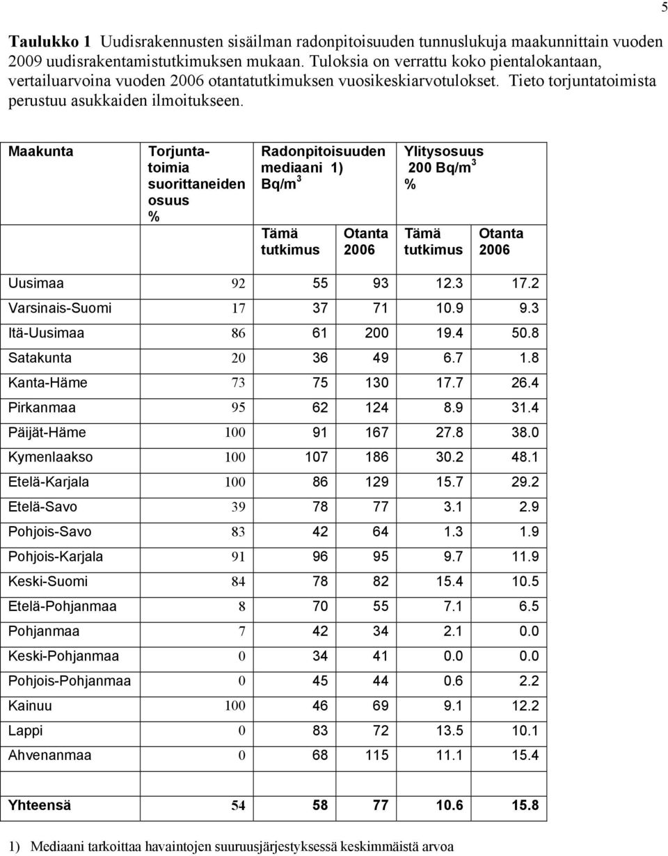 5 Maakunta Torjuntatoimia suorittaneiden osuus % Radonpitoisuuden mediaani 1) Bq/m 3 Tämä tutkimus Otanta 2006 Ylitysosuus 200 Bq/m 3 % Tämä tutkimus Otanta 2006 Uusimaa 92 55 93 12.3 17.