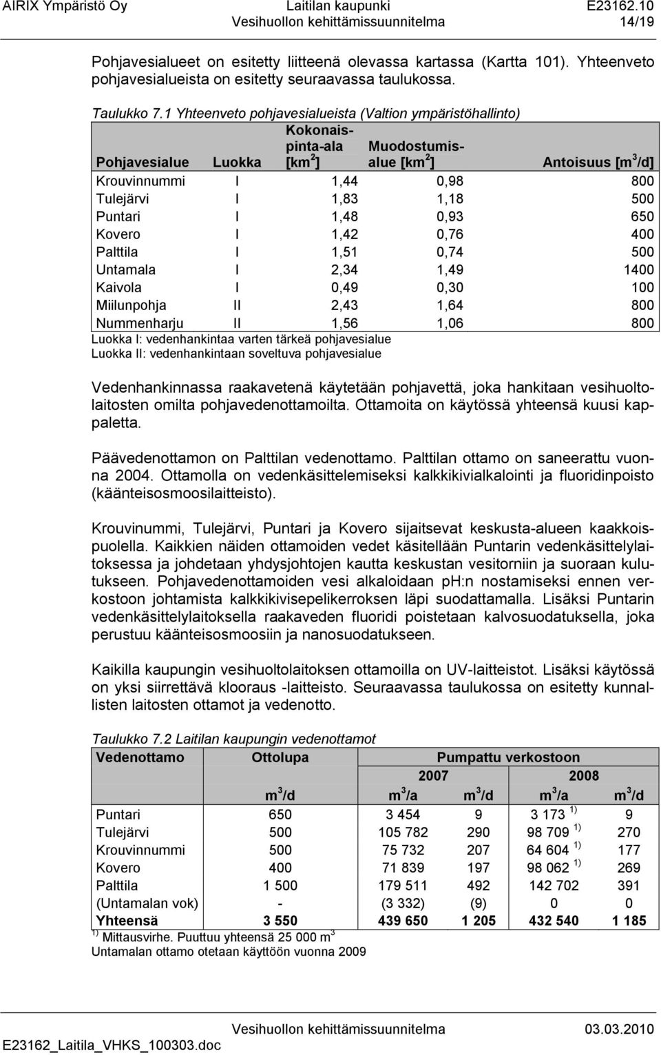 500 Puntari I 1,48 0,93 650 Kovero I 1,42 0,76 400 Palttila I 1,51 0,74 500 Untamala I 2,34 1,49 1400 Kaivola I 0,49 0,30 100 Miilunpohja II 2,43 1,64 800 Nummenharju II 1,56 1,06 800 Luokka I: