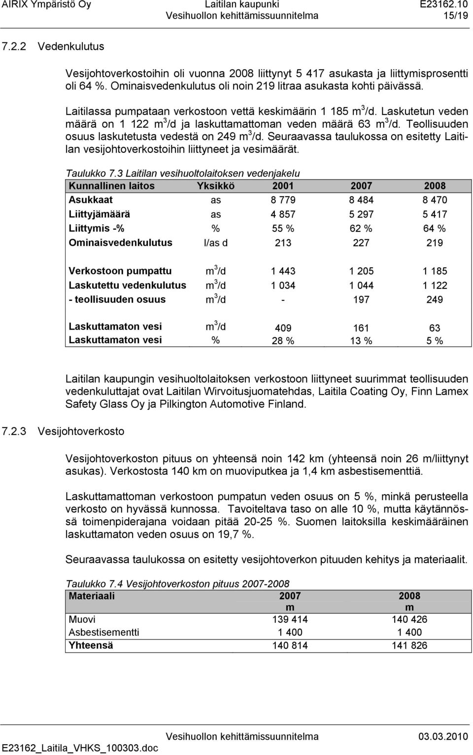 Laskutetun veden määrä on 1 122 m 3 /d ja laskuttamattoman veden määrä 63 m 3 /d. Teollisuuden osuus laskutetusta vedestä on 249 m 3 /d.