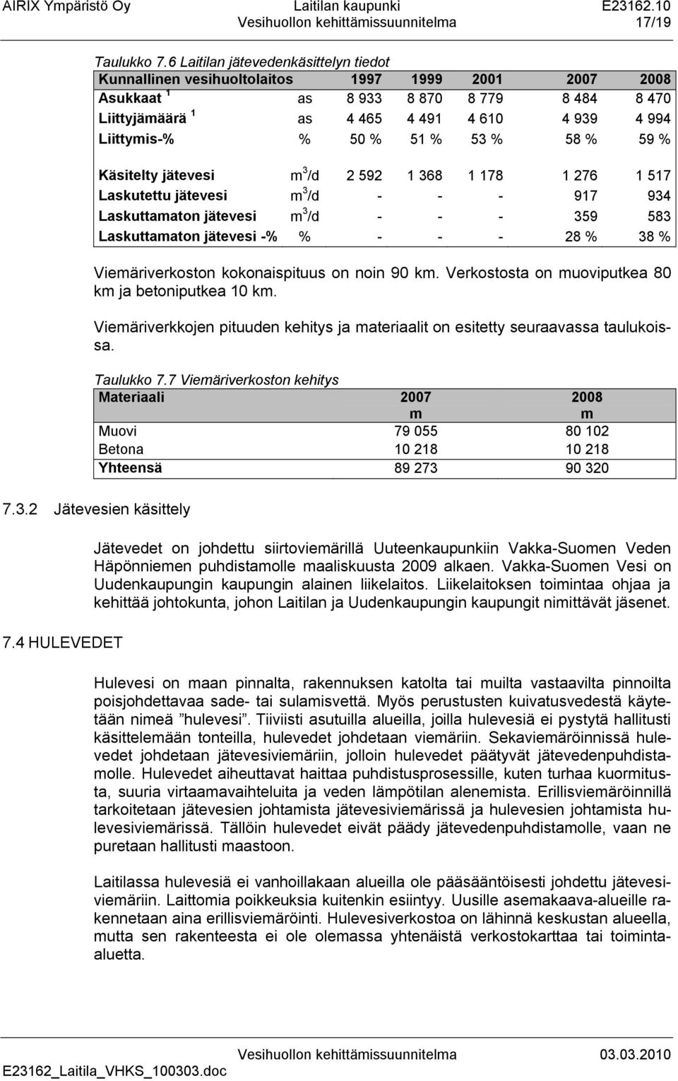 50 % 51 % 53 % 58 % 59 % Käsitelty jätevesi m 3 /d 2 592 1 368 1 178 1 276 1 517 Laskutettu jätevesi m 3 /d - - - 917 934 Laskuttamaton jätevesi m 3 /d - - - 359 583 Laskuttamaton jätevesi -% % - - -