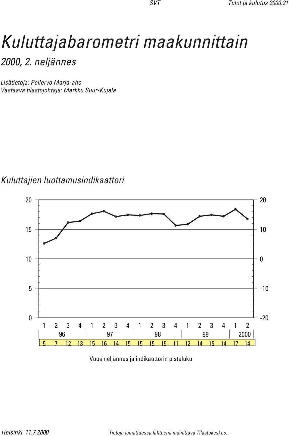 Suur-Kujala Kuluttajien luottamusindikaattori - 98 99 7 6 7 Vuosineljännes