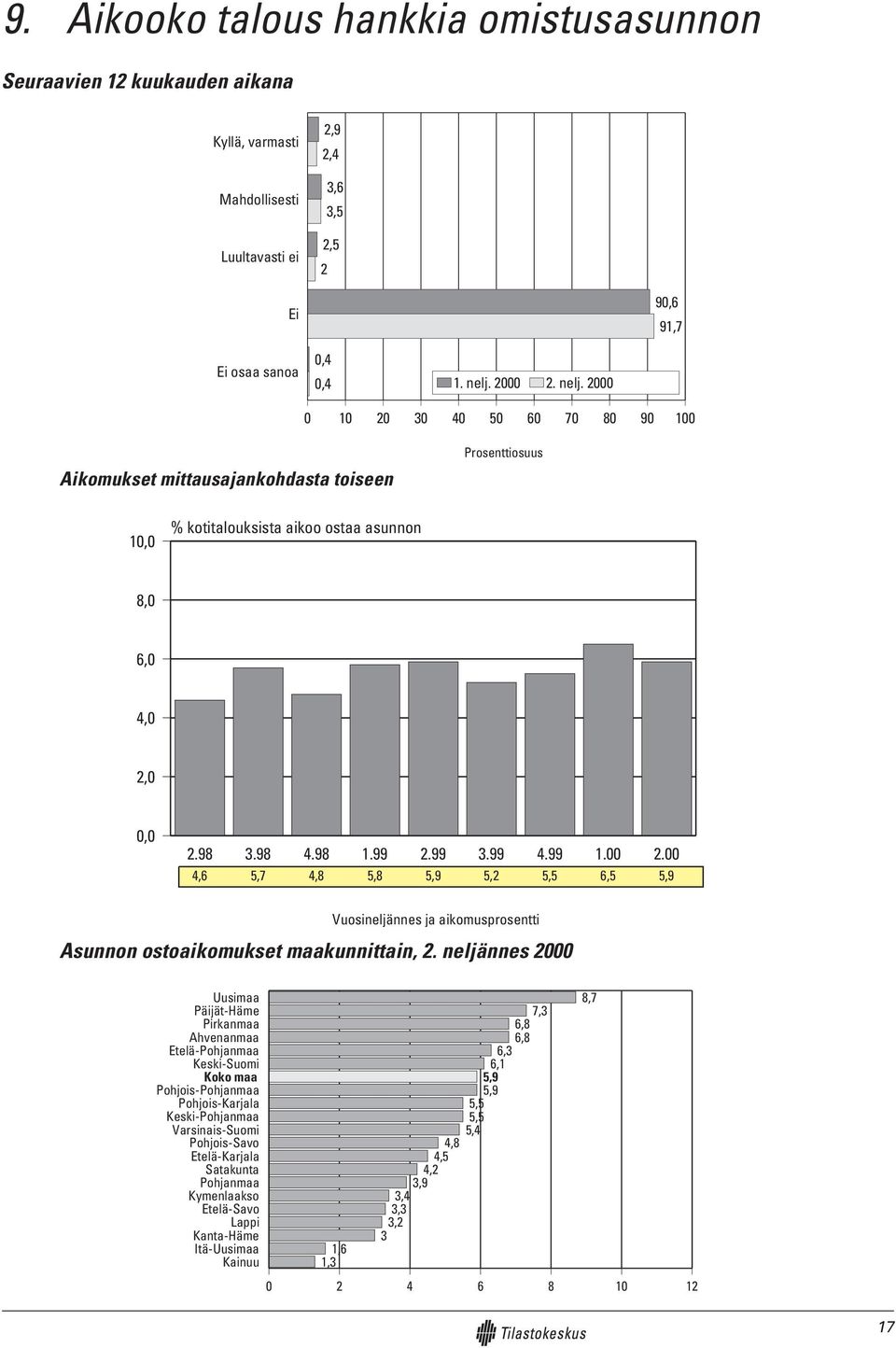 . nelj. 6 7 8 9 Aikomukset mittausajankohdasta toiseen, % kotitalouksista aikoo ostaa asunnon 8, 6,,,,.98.98.98.99.