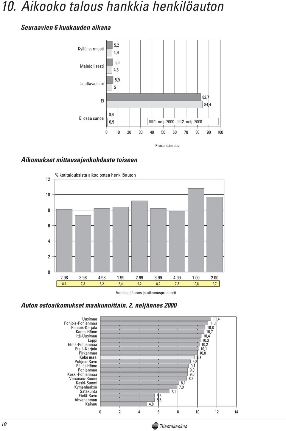 . nelj. 6 7 8 9 Aikomukset mittausajankohdasta toiseen % kotitalouksista aikoo ostaa henkilöauton 8 6.98.98.98.99.