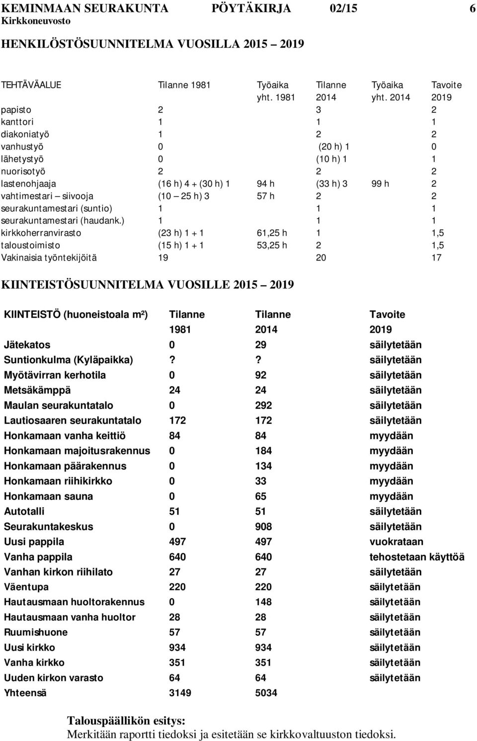 siivooja (10 25 h) 3 57 h 2 2 seurakuntamestari (suntio) 1 1 1 seurakuntamestari (haudank.