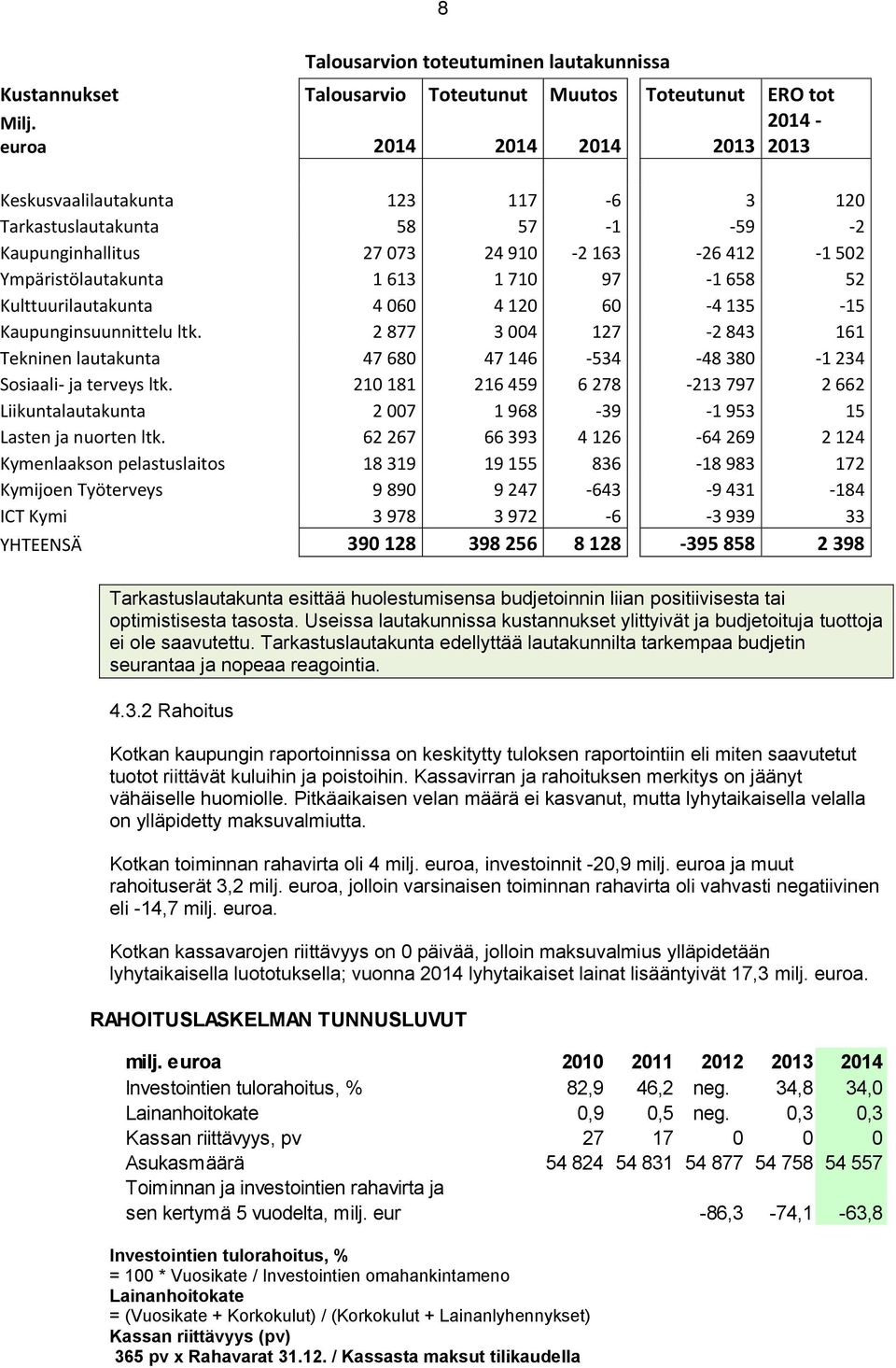 658 52 Kulttuurilautakunta 4 060 4 120 60-4 135-15 Kaupunginsuunnittelu ltk. 2 877 3 004 127-2 843 161 Tekninen lautakunta 47 680 47 146-534 -48 380-1 234 Sosiaali- ja terveys ltk.