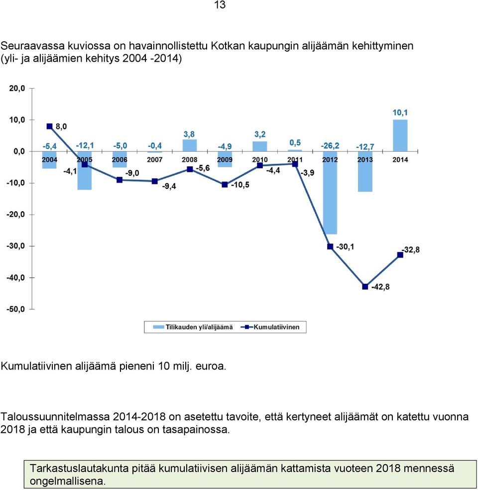 Taloussuunnitelmassa 2014-2018 on asetettu tavoite, että kertyneet alijäämät on katettu vuonna 2018 ja