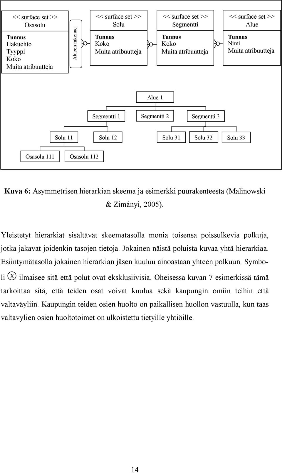 hierarkian skeema ja esimerkki puurakenteesta (Malinowski & Zimányi, 2005). Yleistetyt hierarkiat sisältävät skeematasolla monia toisensa poissulkevia polkuja, jotka jakavat joidenkin tasojen tietoja.