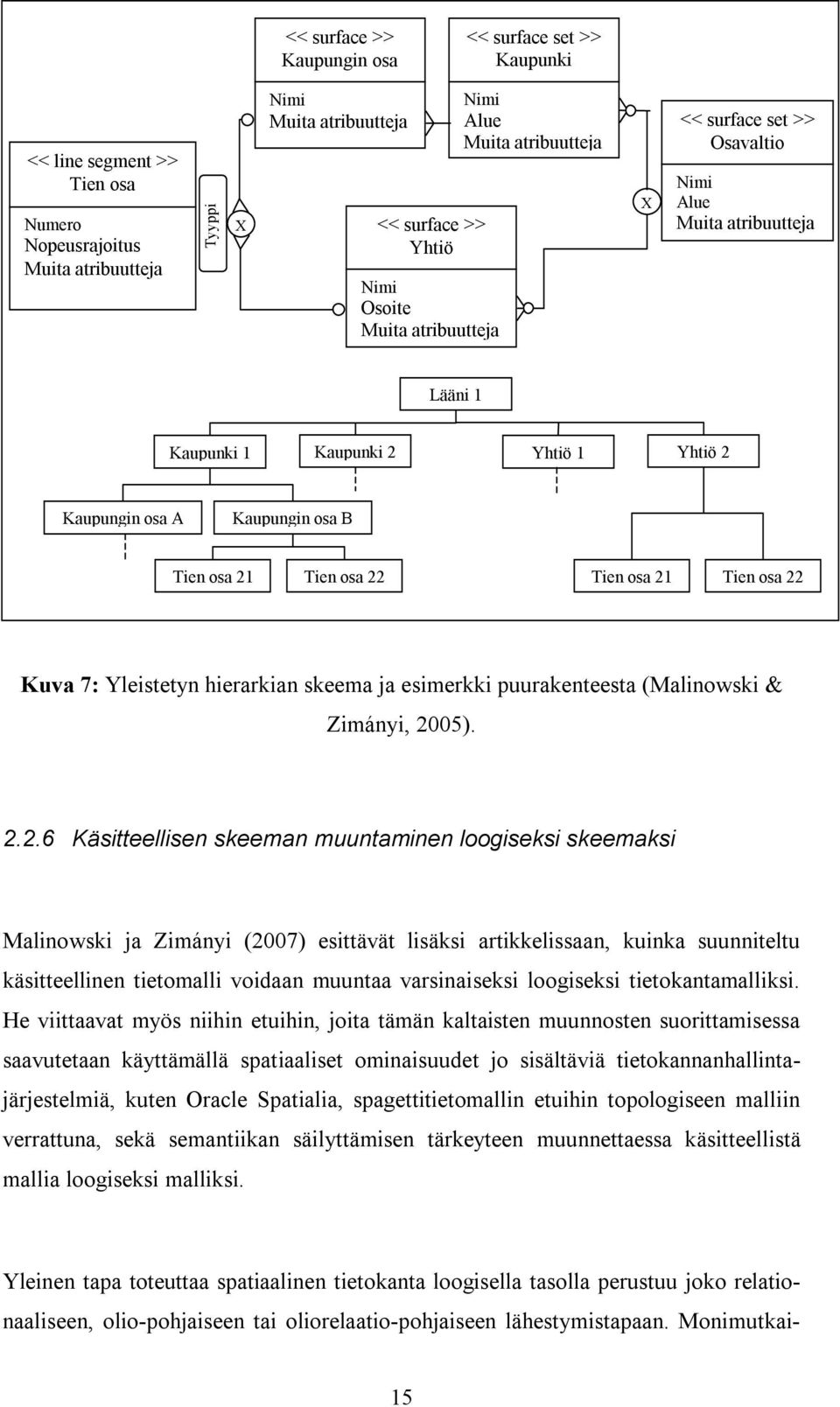 22 Tien osa 21 Tien osa 22 Kuva 7: Yleistetyn hierarkian skeema ja esimerkki puurakenteesta (Malinowski & Zimányi, 2005). 2.2.6 Käsitteellisen skeeman muuntaminen loogiseksi skeemaksi Malinowski ja