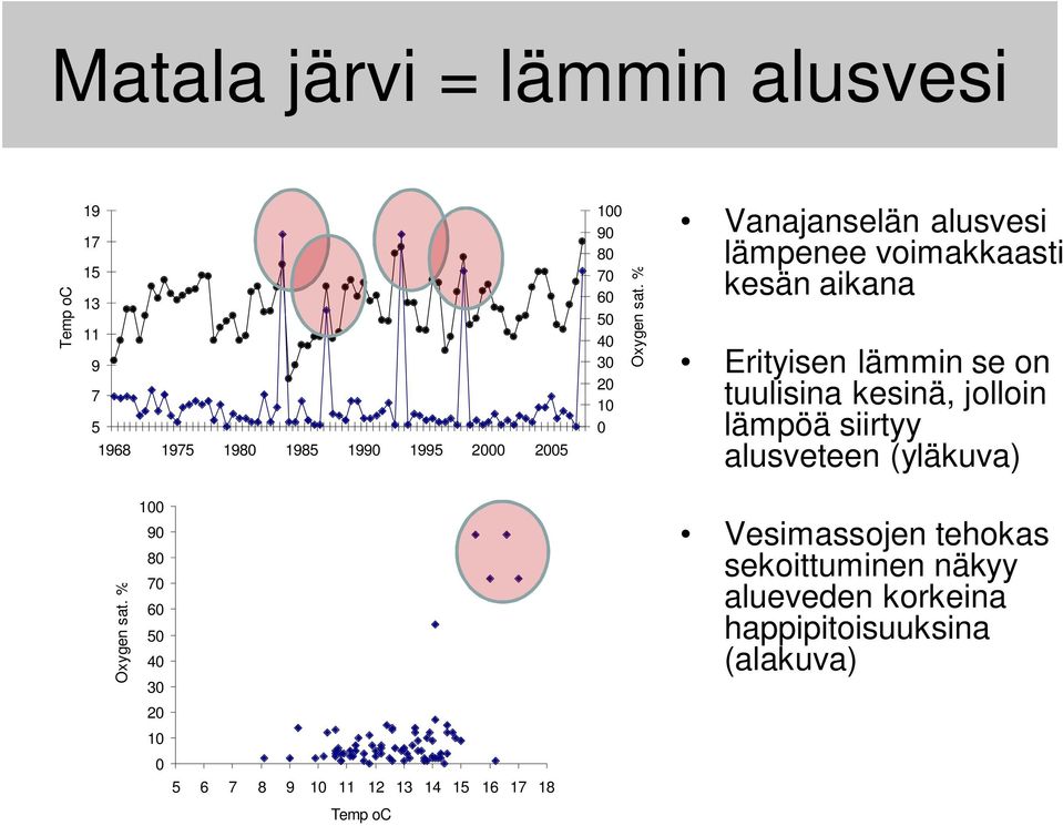 % Vanajanselän alusvesi lämpenee voimakkaasti kesän aikana Erityisen lämmin se on tuulisina kesinä, jolloin