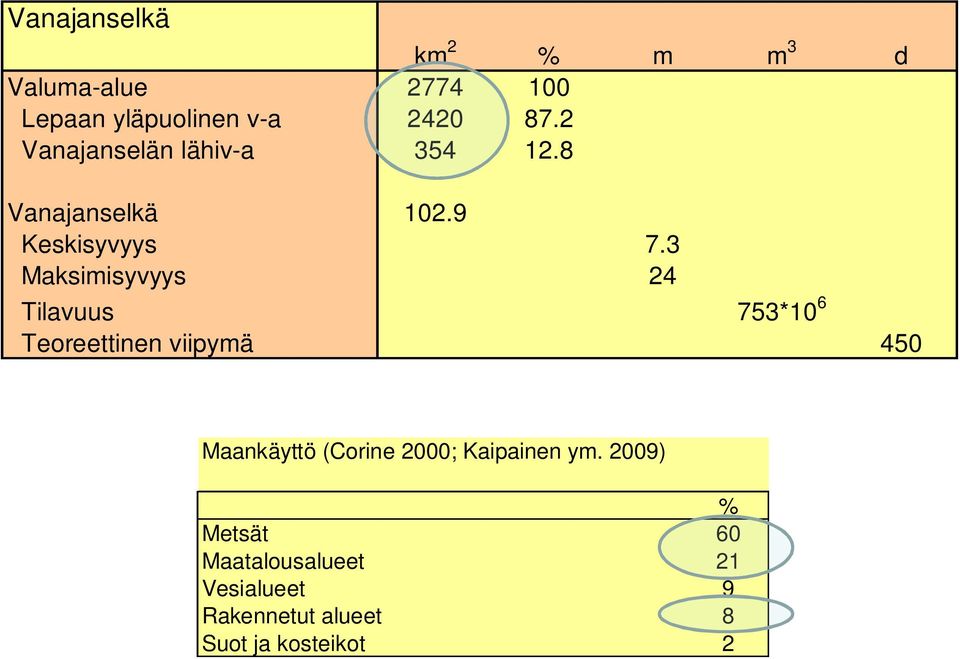 3 Maksimisyvyys 24 Tilavuus 753*1 6 Teoreettinen viipymä 45 Maankäyttö (Corine