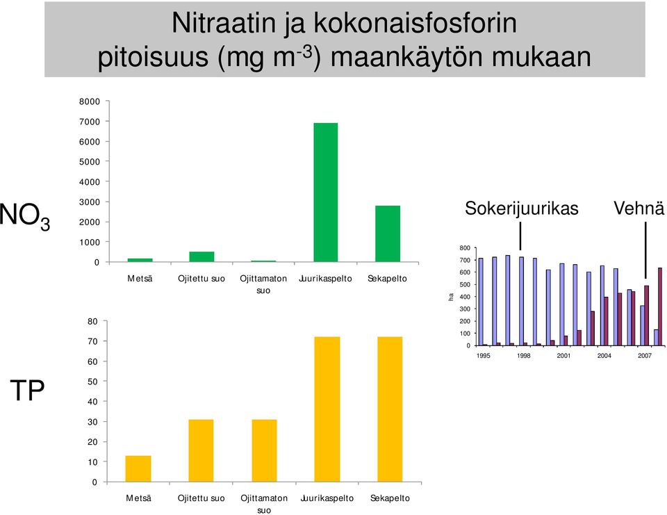 Ojittamaton suo Juurikaspelto Sekapelto ha 7 6 5 4 TP 8 7 6 5 4 3 2 1