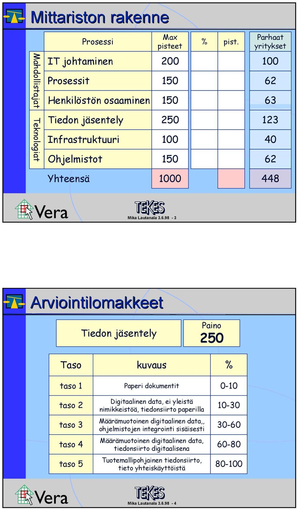 63 123 40 62 Yhteensä 0 448 Mika Lautanala 3.6.98-3 Arviointilomakkeet Tiedon jäsentely Paino 250 Taso kuvaus % taso 1 Paperi dokumentit 0-10 taso 2 taso 3 taso 4 taso 5