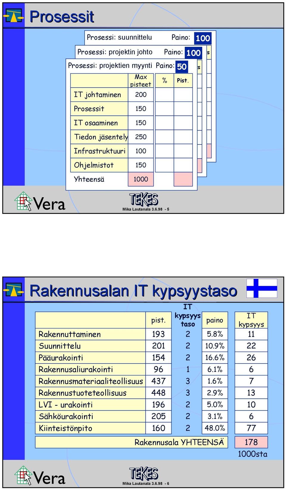 commitment pisteet Processes johtaminen skills 200150150 Prosessit Data skillsstructures 150 150250 Data osaaminen Infrastructure structures150250 Tiedon Infrastructure Software jäsentely 250150