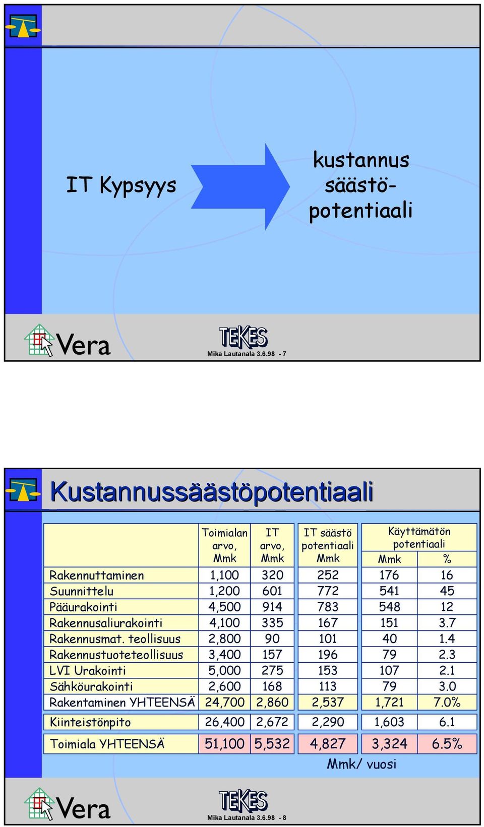 arvo, 320 601 914 335 90 157 275 168 2,860 säästö potentiaali 252 772 783 167 101 153 113 Käyttämätön potentiaali 176 541 548 151 40 79