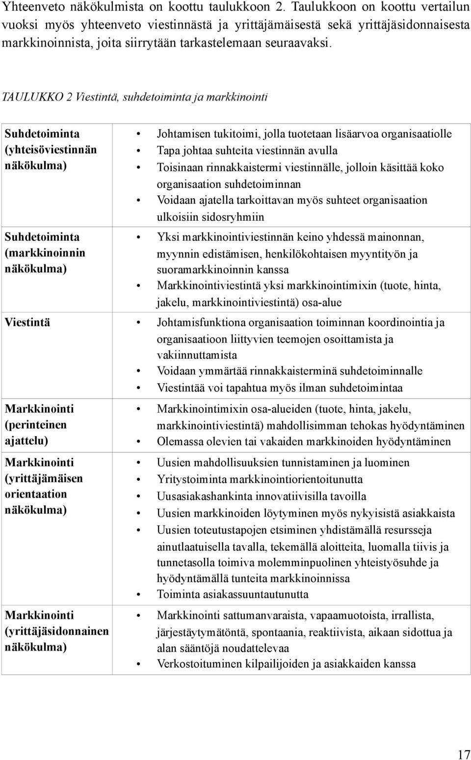 TAULUKKO 2 Viestintä, suhdetoiminta ja markkinointi Suhdetoiminta (yhteisöviestinnän näkökulma) Suhdetoiminta (markkinoinnin näkökulma) Johtamisen tukitoimi, jolla tuotetaan lisäarvoa organisaatiolle